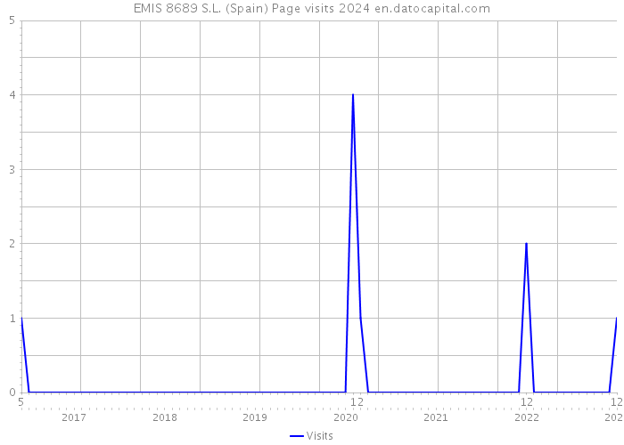 EMIS 8689 S.L. (Spain) Page visits 2024 