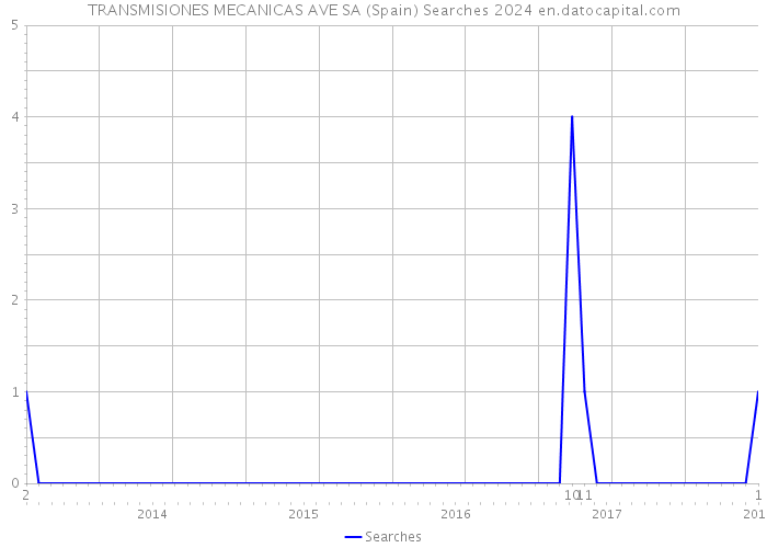 TRANSMISIONES MECANICAS AVE SA (Spain) Searches 2024 