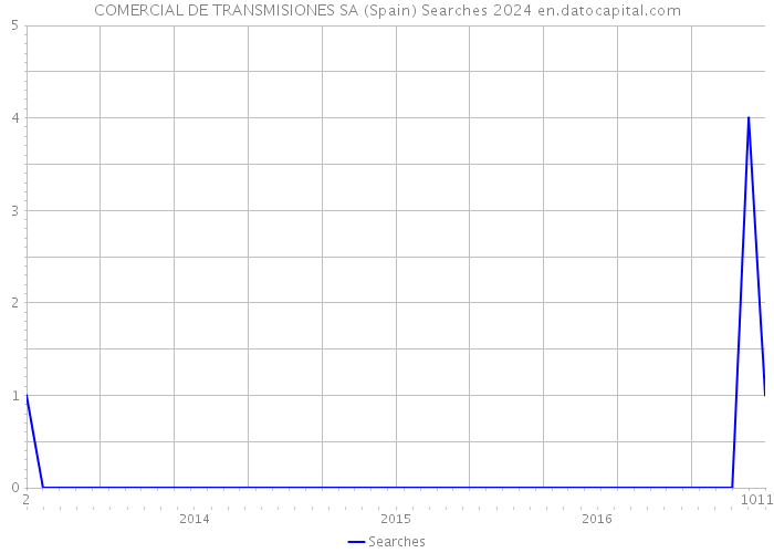 COMERCIAL DE TRANSMISIONES SA (Spain) Searches 2024 