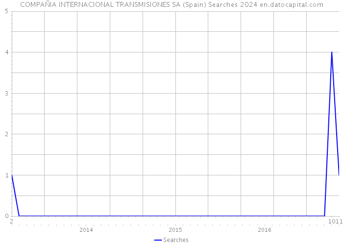 COMPAÑIA INTERNACIONAL TRANSMISIONES SA (Spain) Searches 2024 
