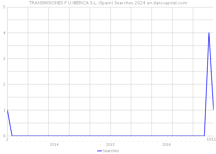 TRANSMISIONES F U IBERICA S.L. (Spain) Searches 2024 