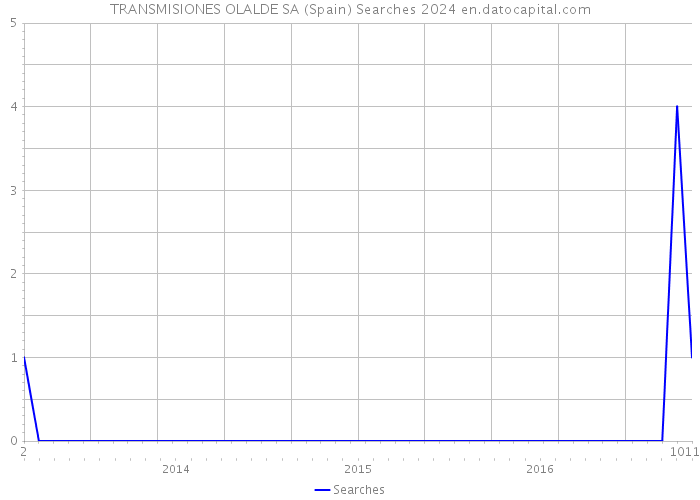 TRANSMISIONES OLALDE SA (Spain) Searches 2024 
