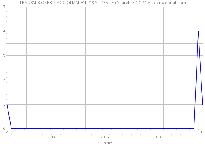 TRANSMISIONES Y ACCIONAMIENTOS SL. (Spain) Searches 2024 