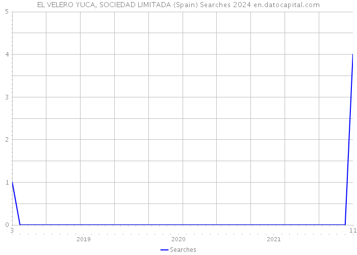 EL VELERO YUCA, SOCIEDAD LIMITADA (Spain) Searches 2024 
