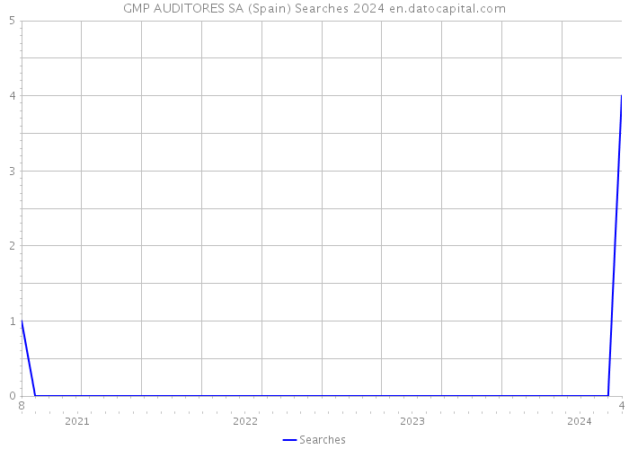 GMP AUDITORES SA (Spain) Searches 2024 
