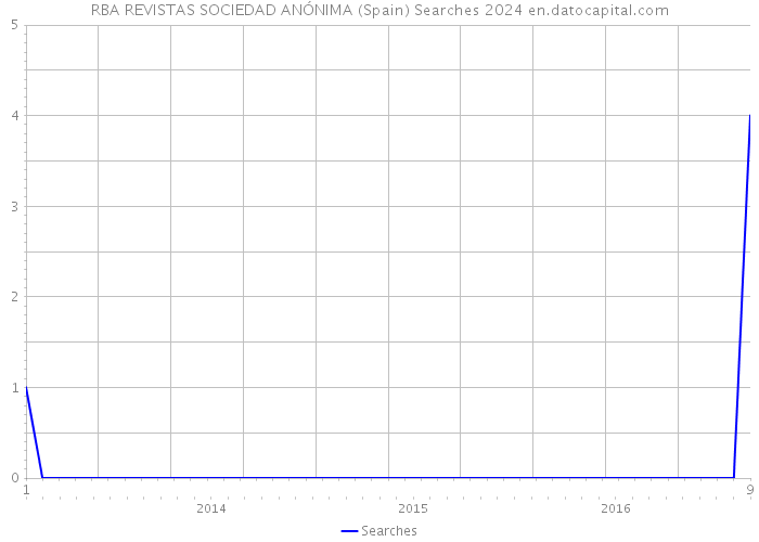 RBA REVISTAS SOCIEDAD ANÓNIMA (Spain) Searches 2024 