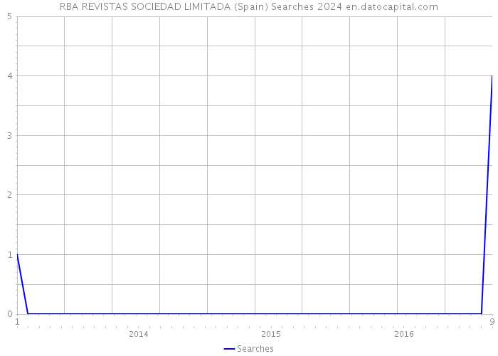 RBA REVISTAS SOCIEDAD LIMITADA (Spain) Searches 2024 