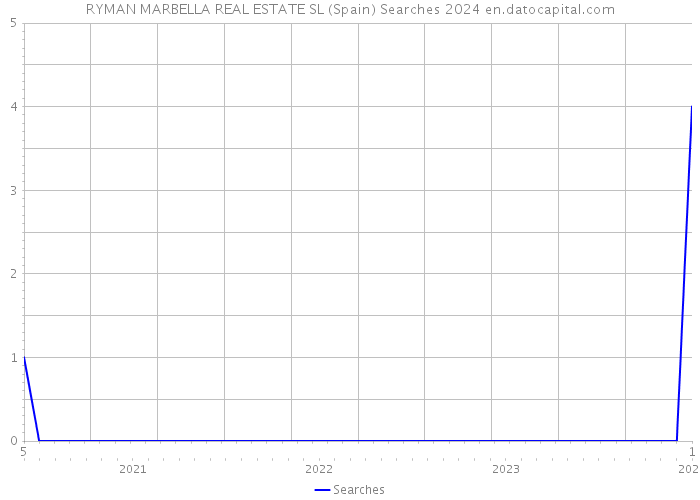 RYMAN MARBELLA REAL ESTATE SL (Spain) Searches 2024 