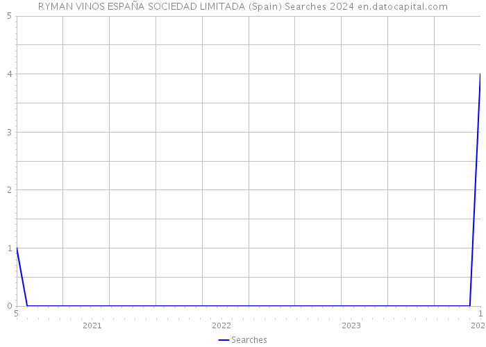 RYMAN VINOS ESPAÑA SOCIEDAD LIMITADA (Spain) Searches 2024 