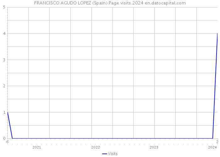 FRANCISCO AGUDO LOPEZ (Spain) Page visits 2024 