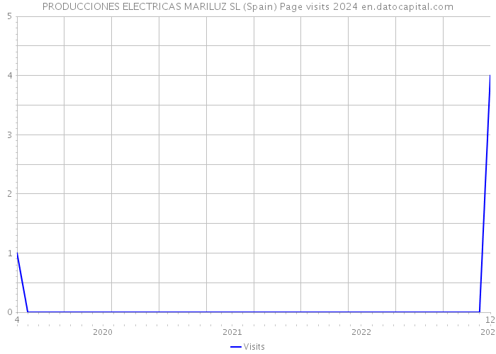 PRODUCCIONES ELECTRICAS MARILUZ SL (Spain) Page visits 2024 
