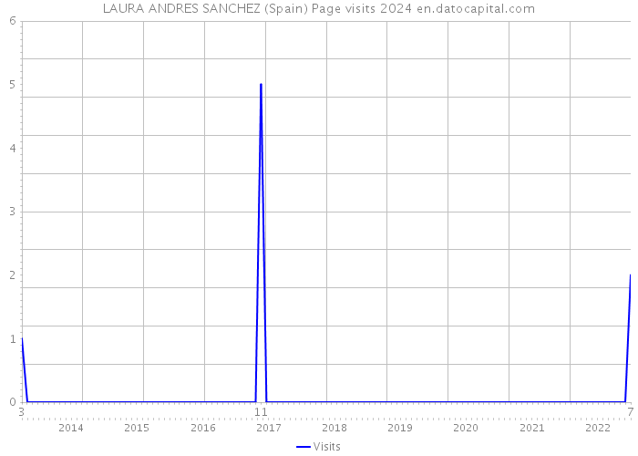LAURA ANDRES SANCHEZ (Spain) Page visits 2024 