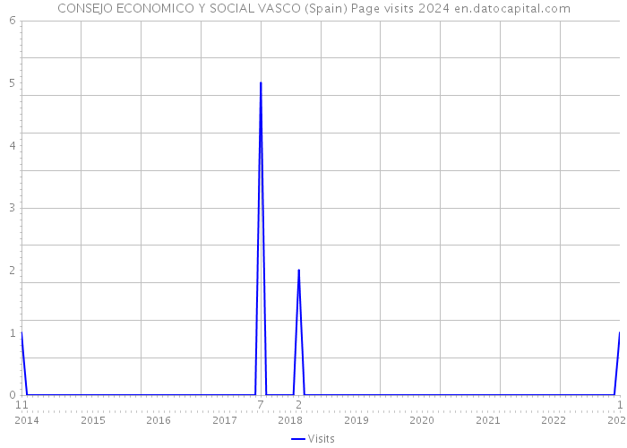 CONSEJO ECONOMICO Y SOCIAL VASCO (Spain) Page visits 2024 
