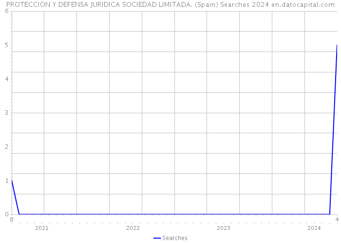 PROTECCION Y DEFENSA JURIDICA SOCIEDAD LIMITADA. (Spain) Searches 2024 