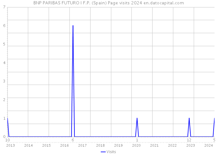 BNP PARIBAS FUTURO I F.P. (Spain) Page visits 2024 