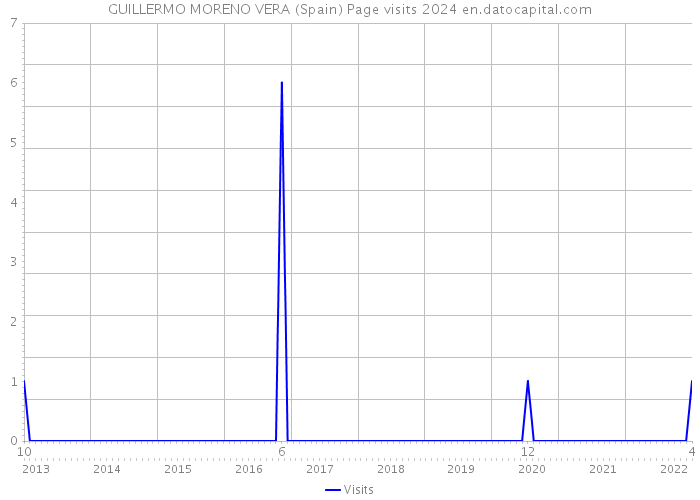 GUILLERMO MORENO VERA (Spain) Page visits 2024 