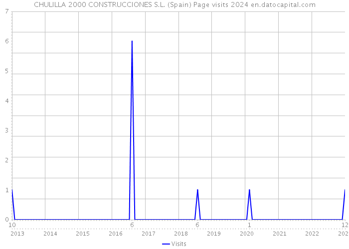 CHULILLA 2000 CONSTRUCCIONES S.L. (Spain) Page visits 2024 