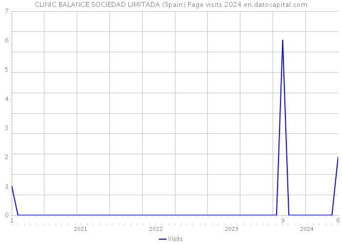 CLINIC BALANCE SOCIEDAD LIMITADA (Spain) Page visits 2024 