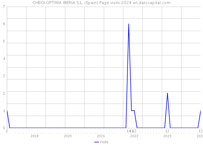 CHECKOPTIMA IBERIA S.L. (Spain) Page visits 2024 