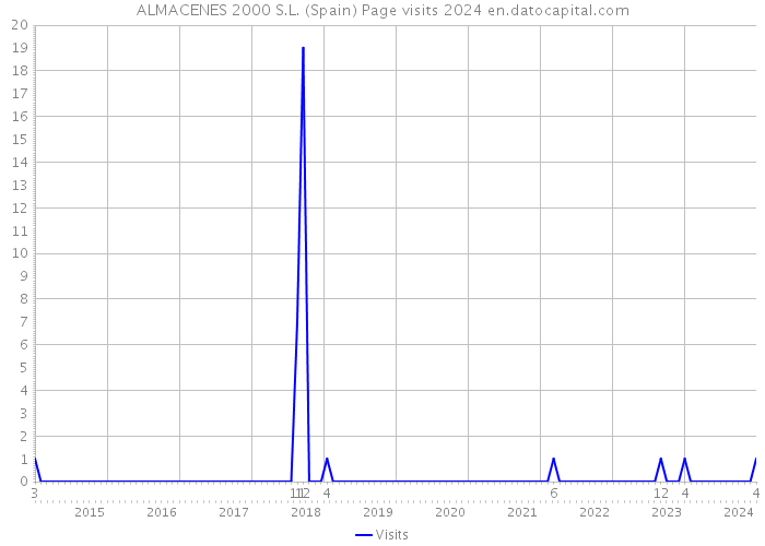 ALMACENES 2000 S.L. (Spain) Page visits 2024 