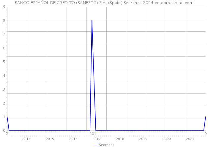 BANCO ESPAÑOL DE CREDITO (BANESTO) S.A. (Spain) Searches 2024 