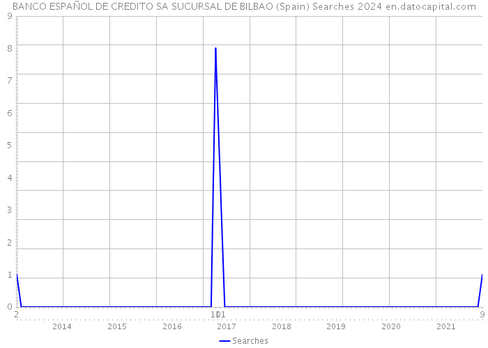 BANCO ESPAÑOL DE CREDITO SA SUCURSAL DE BILBAO (Spain) Searches 2024 