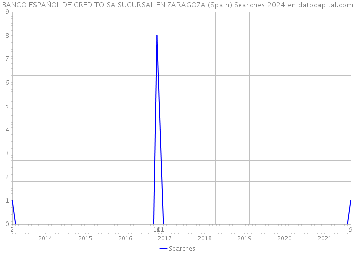 BANCO ESPAÑOL DE CREDITO SA SUCURSAL EN ZARAGOZA (Spain) Searches 2024 