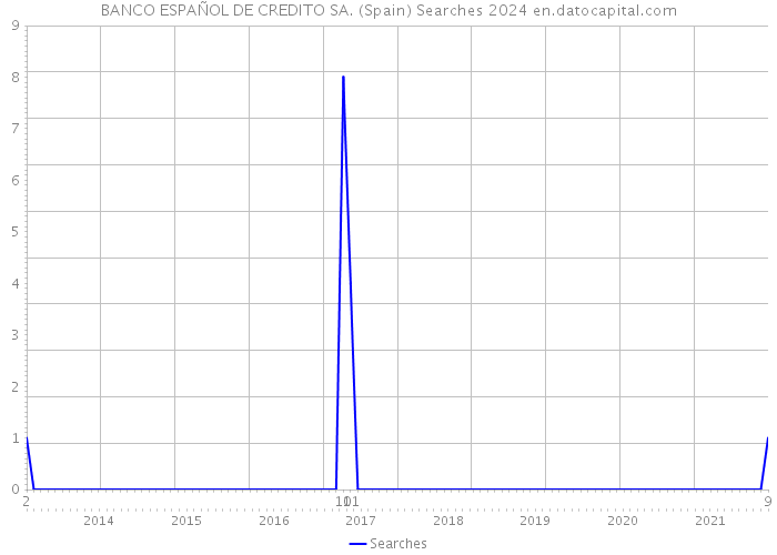 BANCO ESPAÑOL DE CREDITO SA. (Spain) Searches 2024 