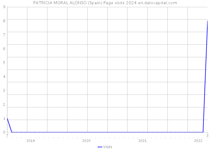 PATRICIA MORAL ALONSO (Spain) Page visits 2024 