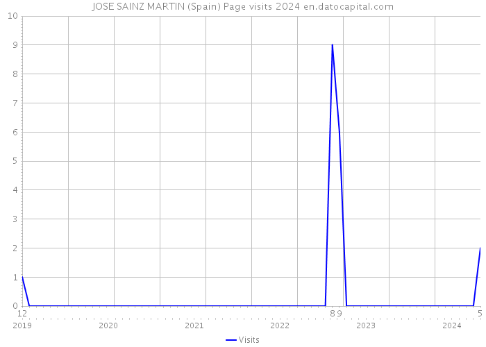 JOSE SAINZ MARTIN (Spain) Page visits 2024 
