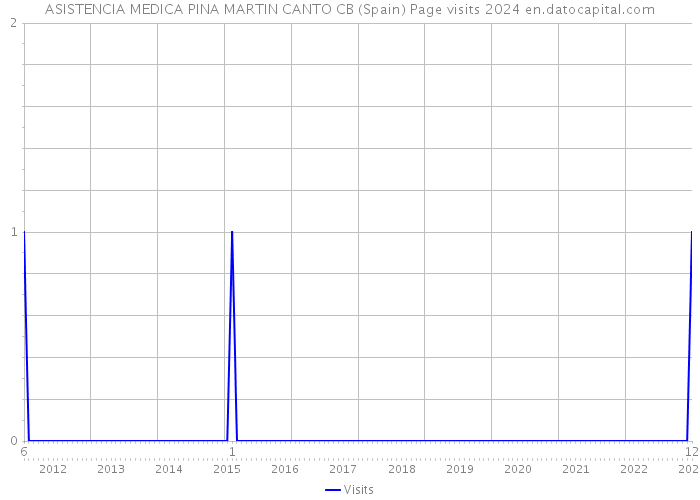 ASISTENCIA MEDICA PINA MARTIN CANTO CB (Spain) Page visits 2024 