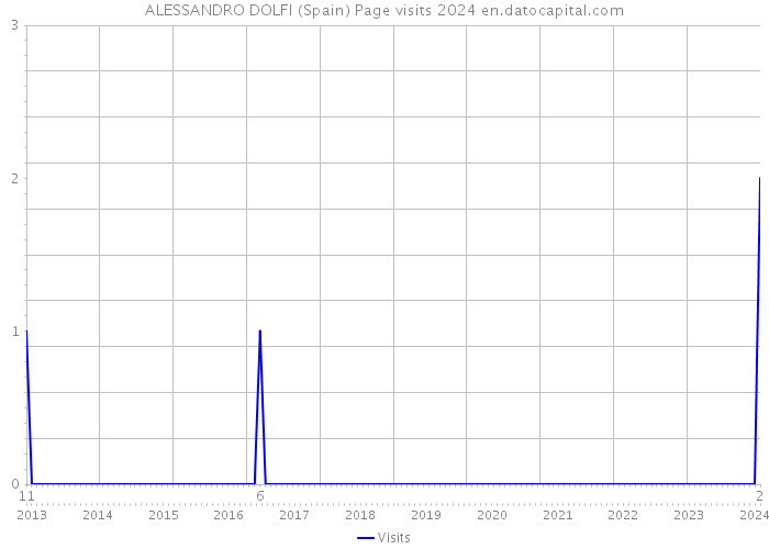 ALESSANDRO DOLFI (Spain) Page visits 2024 