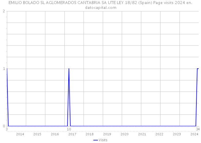 EMILIO BOLADO SL AGLOMERADOS CANTABRIA SA UTE LEY 18/82 (Spain) Page visits 2024 