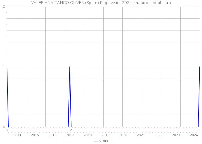 VALERIANA TANCO OLIVER (Spain) Page visits 2024 