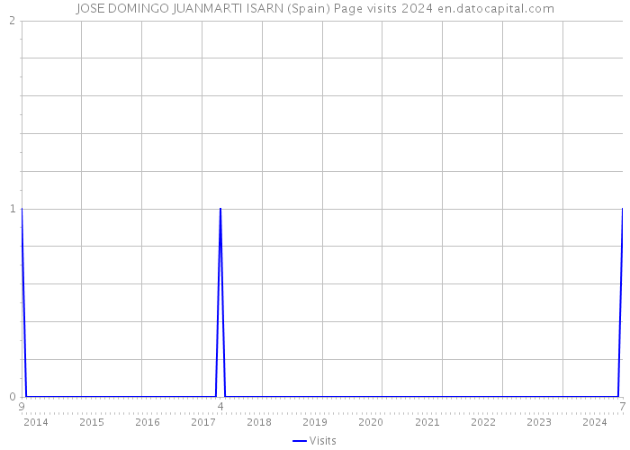 JOSE DOMINGO JUANMARTI ISARN (Spain) Page visits 2024 