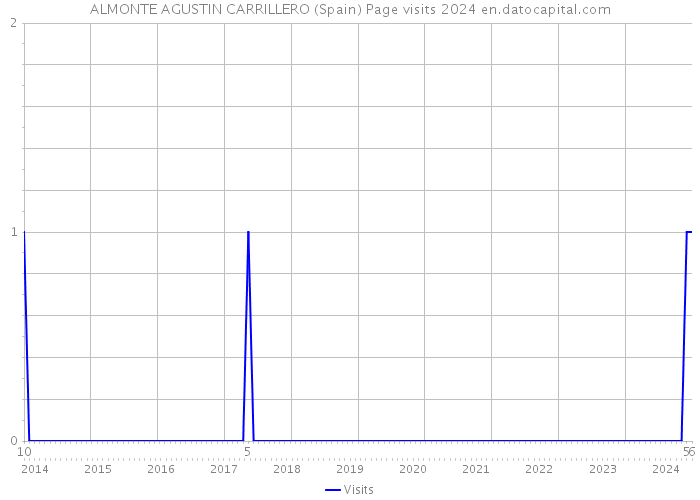 ALMONTE AGUSTIN CARRILLERO (Spain) Page visits 2024 