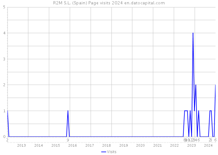 R2M S.L. (Spain) Page visits 2024 