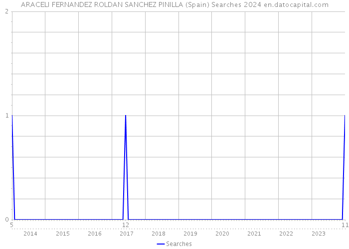 ARACELI FERNANDEZ ROLDAN SANCHEZ PINILLA (Spain) Searches 2024 