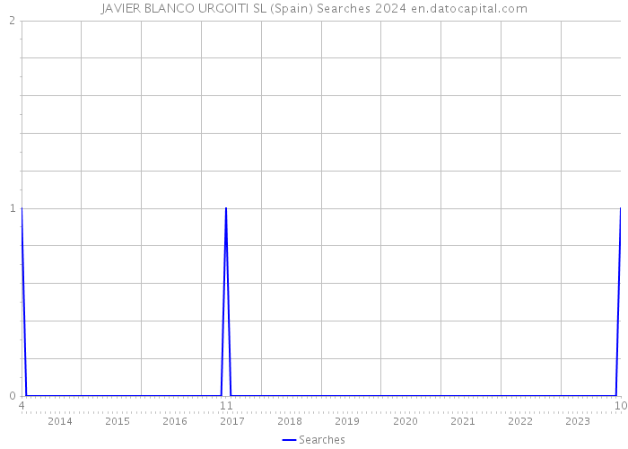 JAVIER BLANCO URGOITI SL (Spain) Searches 2024 