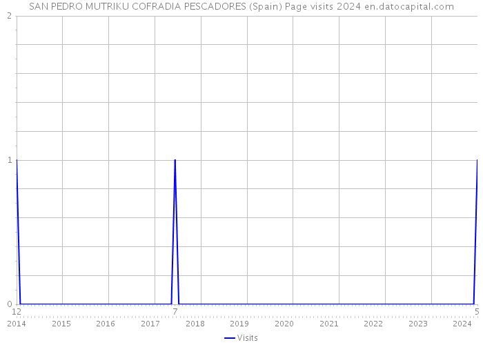 SAN PEDRO MUTRIKU COFRADIA PESCADORES (Spain) Page visits 2024 