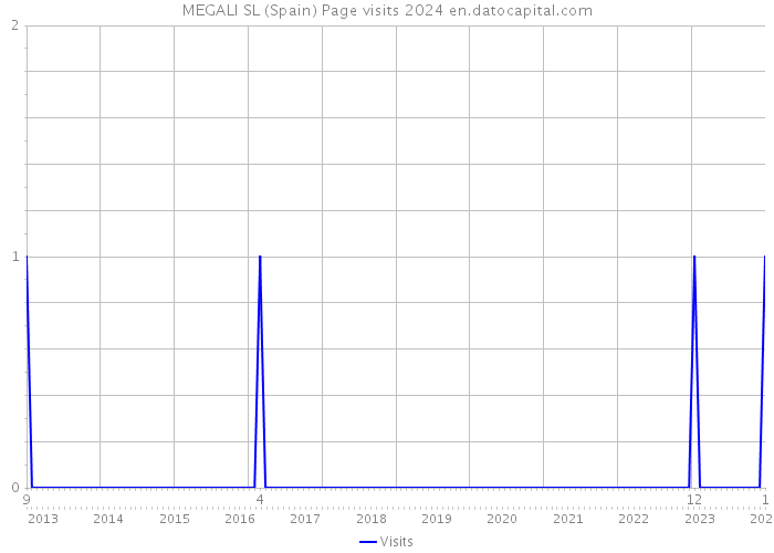 MEGALI SL (Spain) Page visits 2024 