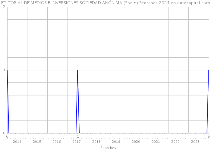 EDITORIAL DE MEDIOS E INVERSIONES SOCIEDAD ANÓNIMA (Spain) Searches 2024 