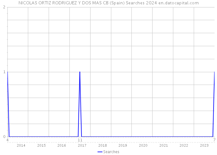 NICOLAS ORTIZ RODRIGUEZ Y DOS MAS CB (Spain) Searches 2024 