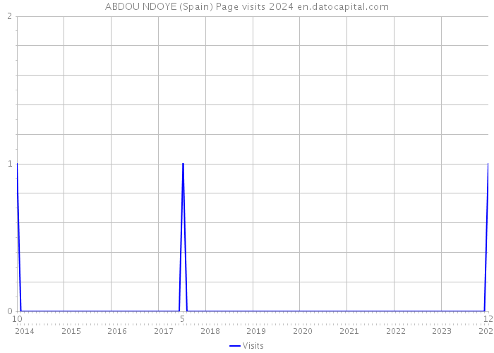 ABDOU NDOYE (Spain) Page visits 2024 