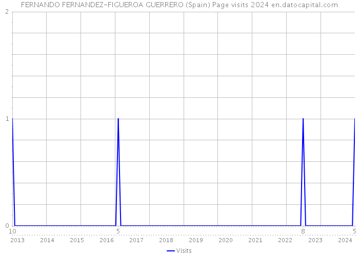FERNANDO FERNANDEZ-FIGUEROA GUERRERO (Spain) Page visits 2024 