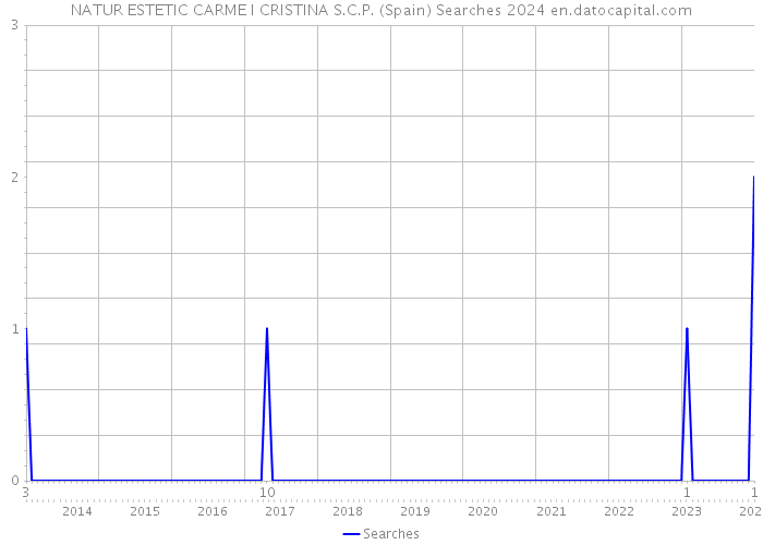 NATUR ESTETIC CARME I CRISTINA S.C.P. (Spain) Searches 2024 