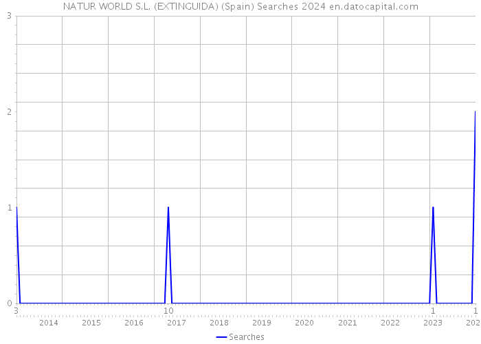 NATUR WORLD S.L. (EXTINGUIDA) (Spain) Searches 2024 