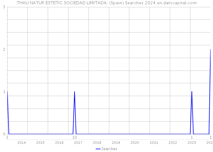 THAU NATUR ESTETIC SOCIEDAD LIMITADA. (Spain) Searches 2024 