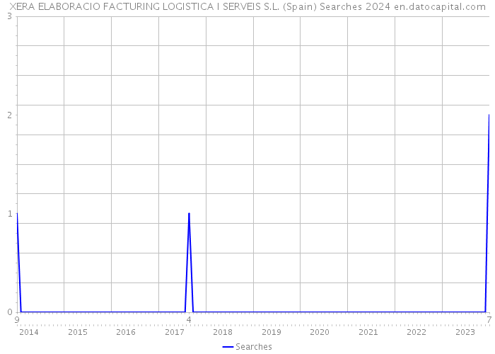 XERA ELABORACIO FACTURING LOGISTICA I SERVEIS S.L. (Spain) Searches 2024 