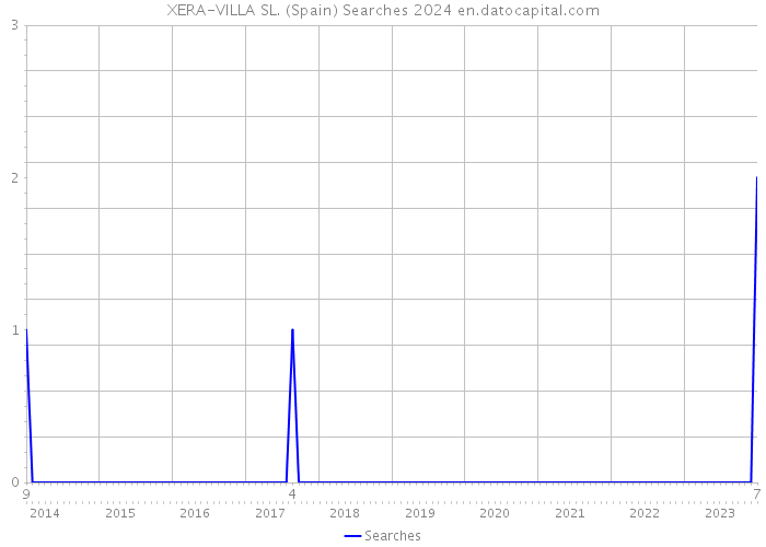 XERA-VILLA SL. (Spain) Searches 2024 